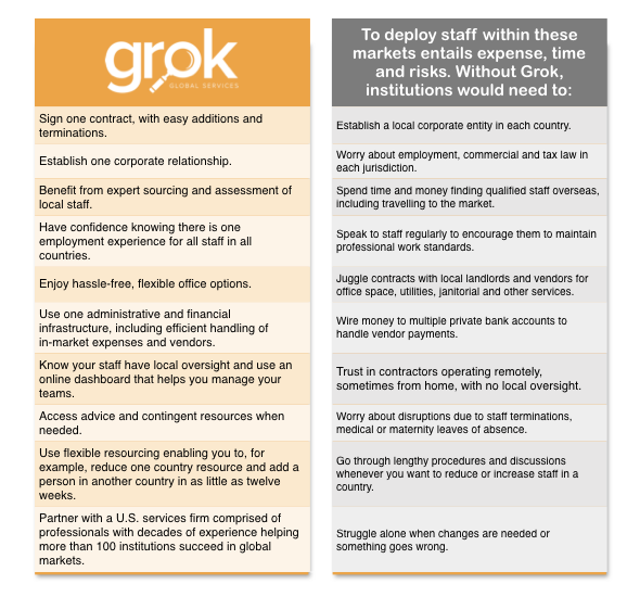 Description of program office model with and without grok