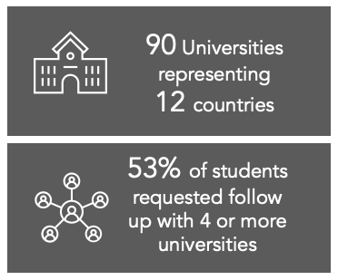 Data from Vietnam Global University Fair